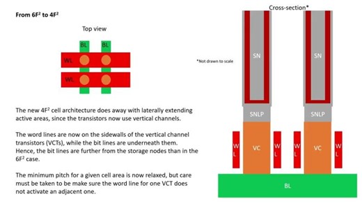 Cell Patterning Possibilities for 0a 4F2 DRAM | Frederick Chen