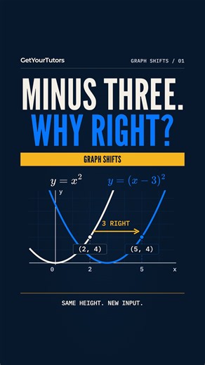 Why does the −3 in y = (x − 3)² shift the graph RIGHT?