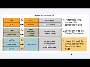 CISCO Router Bootup Process Explained