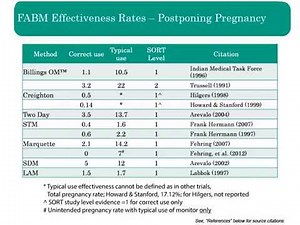 Effectiveness Rates: Fertility and Family Planning -
