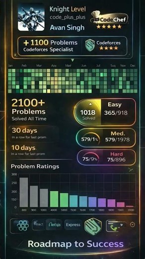 How I solved 2100+DSA problem 4 star codechef specialist codeforces #leetcode #codechef #codeforces