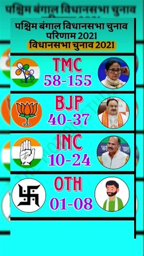 first opinion poll survey of West Bengal Assembly Elections result 2021#Bengal Election#Opinion Poll