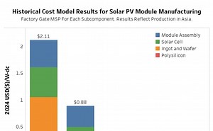 Module Manufacturing Costs