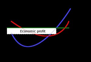 Profit (economics) - Alchetron, The Free Social Encyclopedia