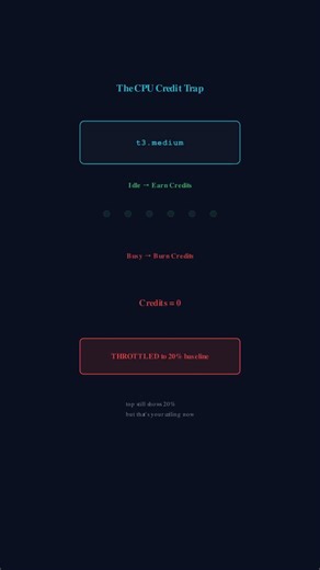 EC2 CPU Credits — The Throttle You Can't See in top