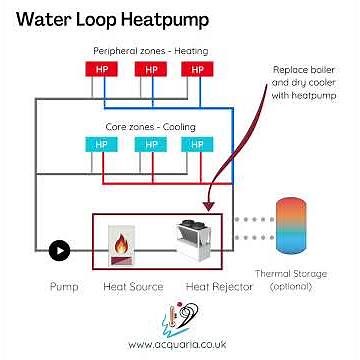 The WLHP – Water Loop Heat Pump