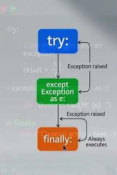 🎓 Python error handling with try/except/finally Explained | Python Tutorial for Beginners