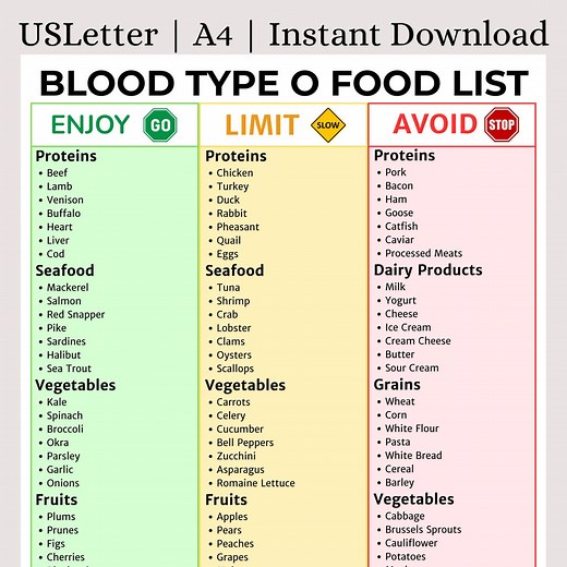 Blood Type O Diet Food List Printable | Type O Blood Diet | Blood Type Diet Chart | Personalized Nutrition | Carnivore Diet Friendly - Etsy