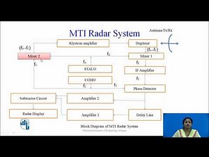 Moving Target Indicator (MTI) Radar