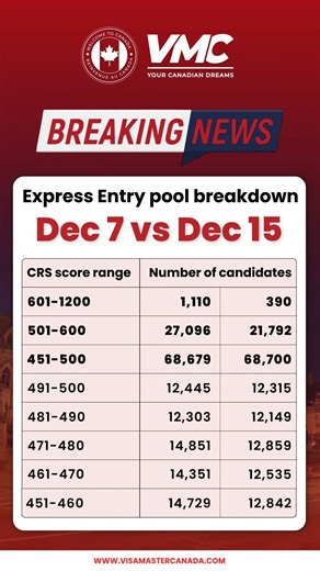 🚨 Breaking News: Express Entry Pool Update. Here’s the CRS score-wise breakdown of candidates in the Express Entry pool comparing Dec 7 vs Dec 15. 📊 The numbers show clear movement across score ranges — strategy and timing matter more than ever. Not sure where your CRS score stands or how to improve it? 📩 Connect with Visa Master Canada (VMC) for expert guidance and a personalized PR strategy. 🌐 www.visamastercanada.com #ExpressEntry #CanadaPR #ExpressEntryPool #CRSScore #CanadaImmigration #