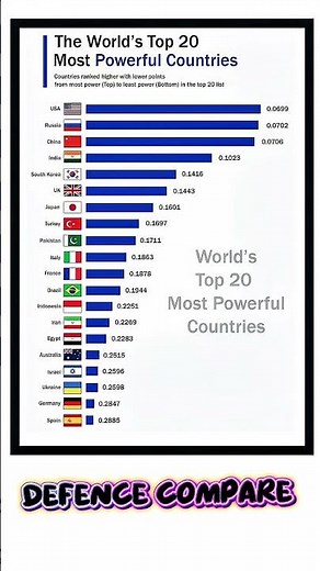 World’s Top 20 Most Powerful Countries 2025 | Global Military Ranking