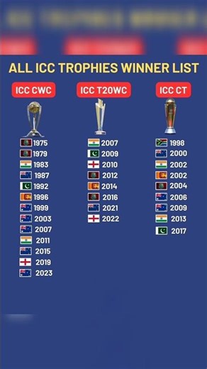 All icc trophy winners list #icc #t20worldcup #cwc #youtubeshorts