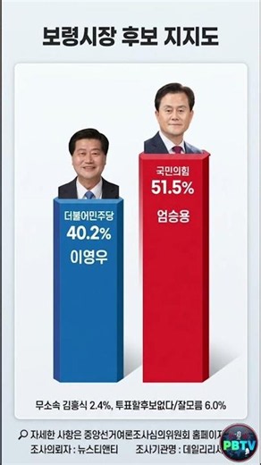 [June 3 Local Election] Boryeong Mayor, 11% Gap! Eom Seung-yong vs. Lee Young-woo | Source: News ...