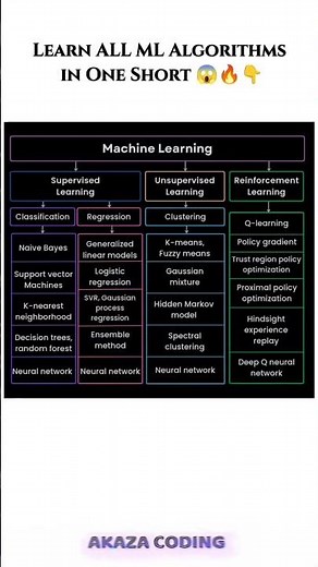 All Machine Learning algorithm in one short #shorts #python #coding #programming #ytshorts #fyp