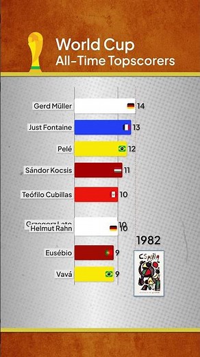 World Cup All-Time Topscorers 🏆