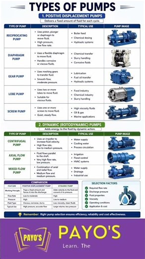 Types of Pumps | Pump Sizing | Hydraulic Calculations | Process Design Engineering | Payos |#pump