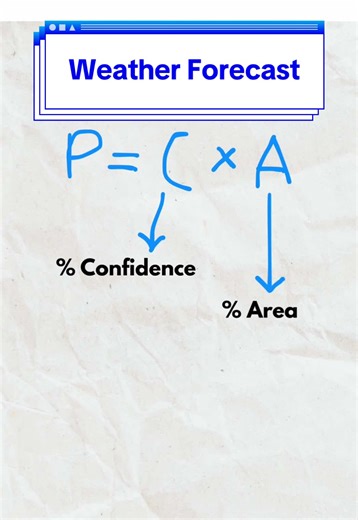 Understanding a 60% Chance of Rain