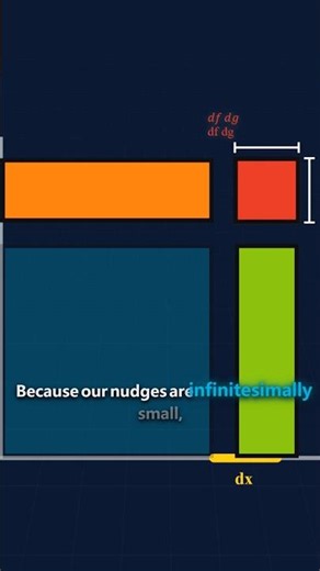 Visualizing Derivatives: The Power Rule #maths #calculus #stem #geometry