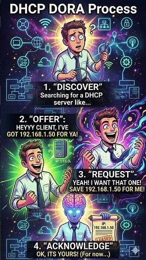 DHCP Dora Process.