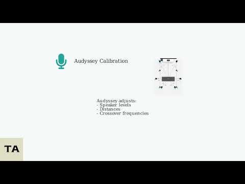 How to Set Up and Use Denon Receiver HDMI Setup, Sources, Audyssey & Best Audio Settings