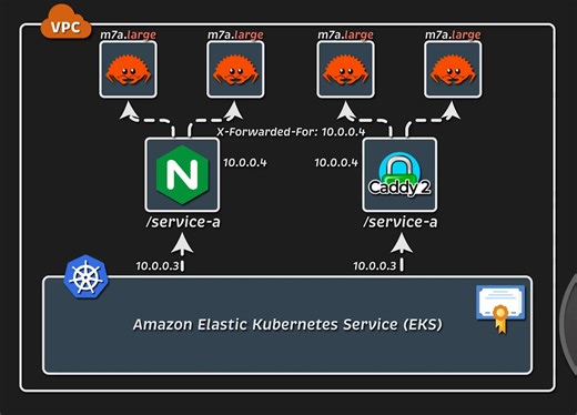 Nginx vs Caddy 性能测试