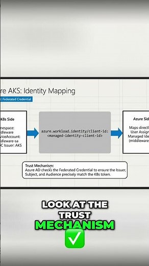 Federated Credentials Explained: Azure AD & Kubernetes Token Match #shorts