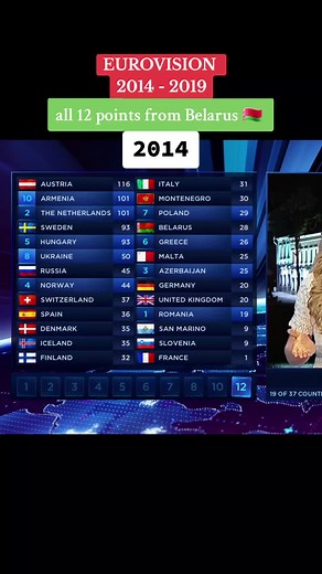 Belarus at Eurovision: All Points from 2014-2019