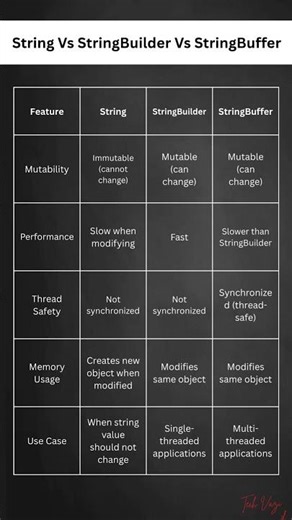 Java Interview Question: String vs StringBuilder vs StringBuffer 🔥 #youtubeshorts #foryou #coding