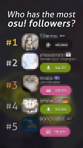 Who has the most osu! followers?