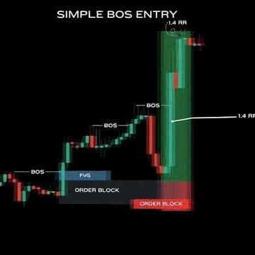 Mastering Market Structure: BOS + Order Blocks