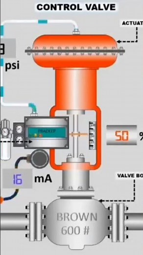 electro pneumatic positioner works for the control valve