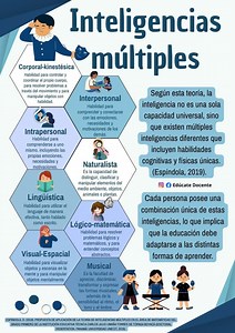 🎨🧠 INTELIGENCIAS MÚLTIPLES 🌱🎶 ¿Sabías que no solo existe "una" inteligencia? Según Howard Gardner, existen ocho tipos de inteligencias múltiples, y cada niño tiene una combinación única de ellas. 🧩💡 #InteligenciasMúltiples #EducaciónConSentido #TodosPuedenAprender #AprendizajeActivo #AulaCreativa | Edúcate Docente