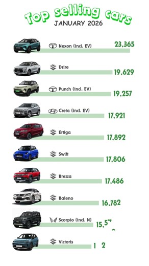 Top Selling Cars in India – January 2026 #topselling #january2026 #2026 #automobile #selling