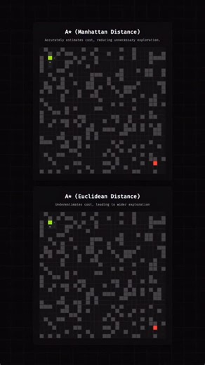 Codeloopaa | A* Pathfinding — Manhattan vs Euclidean 👀 Same algorithm. Different heuristic. Completely different exploration pattern. 🔵 Manhattan... | Instagram