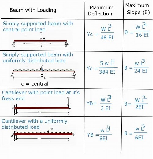 Maximum slope and deflection of beam for different loading