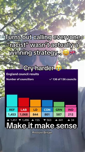 Turns out labelling everyone far right wasn’t a winning strategy #🇬🇧 #unitedkingdom #reform #restore #fyp