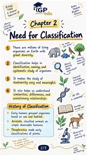 📚Class 11 Biology Chapter 2 – Biological Classification | Kingdom Classification | Short Notes