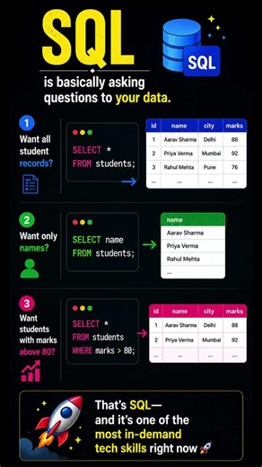 Most Important SQL Query for Beginners
