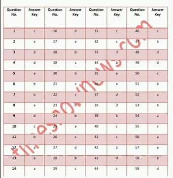 science papaer answer key 2021// science class 10 answer #science #10examslatestnews