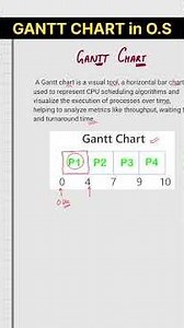 What is Gantt Chart in Operating System? #ganttchart #operatingsystem #semesterexam #gateexam #os