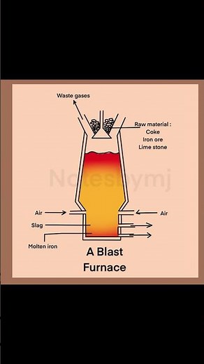 Blast Furnace Explained in 30 Seconds | Iron Extraction | Labelled Diagram