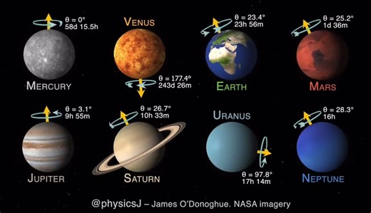 13K views · 416 reactions | Rotation of the eight major planets of the Solar System. Credit PhysicsJ - James O'Donoghue, with images from NASA. @followers and @everyone | Ceres Science | Facebook