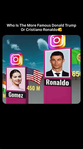 Cristiano Ronaldo: “I’m More Famous Than Donald Trump!” 😳🔥