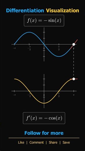 Differentiation Explained: Visualizing f(x) = sin(x) #Calculus #MathExplained