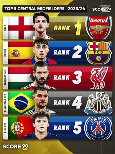 Top 5 Midfielders in the World 2025/26 ⚽