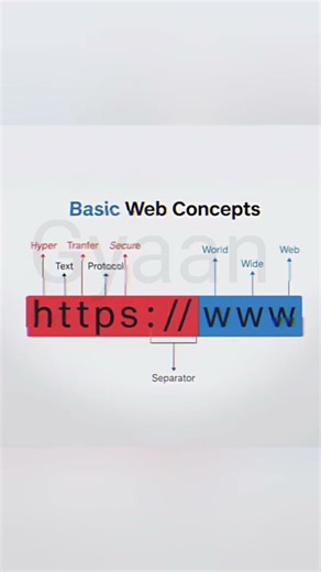 https AND www basic web concept #www #https #shorts