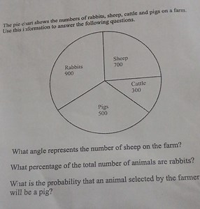 Given the pie chart showing the numbers of animals on a farm:R... | Filo
