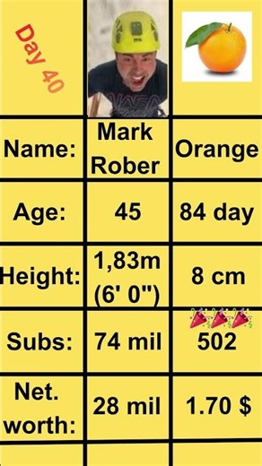 Day 40 | Orange - Mark Rober #memes #meme #memesdaily #funny #orange
