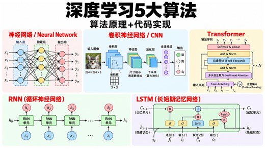 【2026最新深度学习入门】基于Python的深度学习课程，教程涵盖深度学习五大算法神经网络、CNN、RNN、LSTM、Transform通俗易懂！！人工智能课