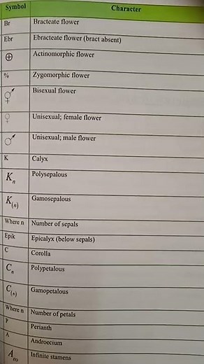 Floral formula symbols||NEET,NVS, KVS||Morphology of Flowers@Happy learning